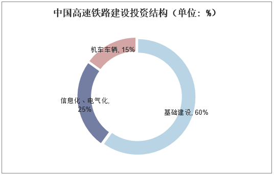 中国高速铁路建设投资结构（单位: %）