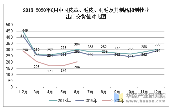 2018-2020年6月中国皮革、毛皮、羽毛及其制品和制鞋业出口交货值对比图