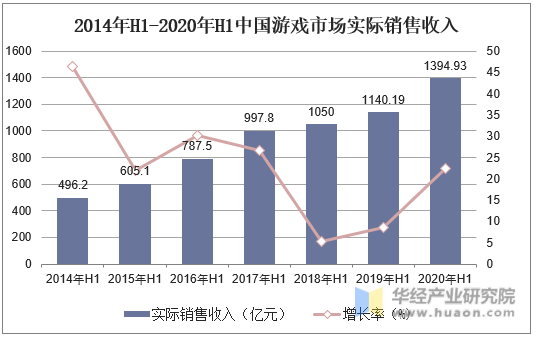 2014年H1-2020年H1中国游戏市场实际销售收入