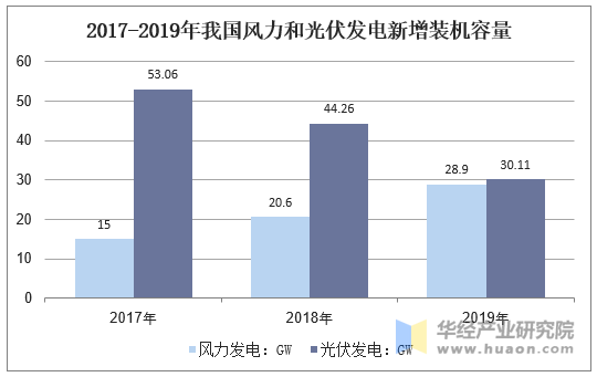 2017-2019年我国风力和光伏发电新增装机容量