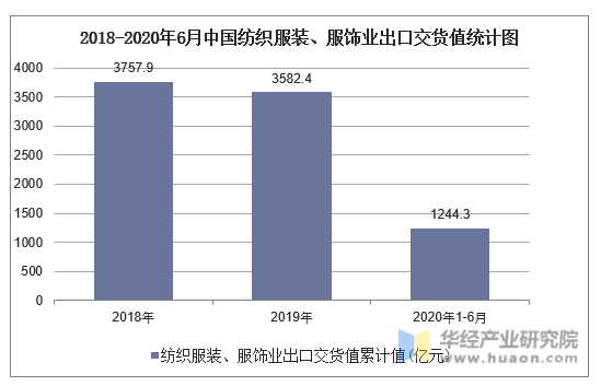 2018-2020年6月中国纺织服装、服饰业出口交货值统计图
