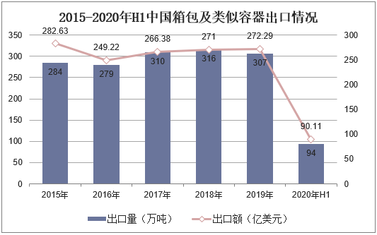 2015-2020年H1中国箱包及类似容器出口情况