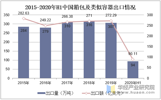 2015-2020年H1中国箱包及类似容器出口情况
