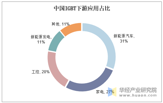 中国IGBT下游应用占比