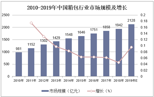 2010-2019年中国箱包行业市场规模及增长