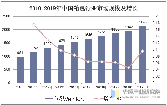 2010-2019年中国箱包行业市场规模及增长