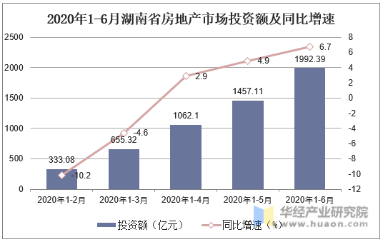 2020年1-6月湖南省房地产市场投资额及同比增速
