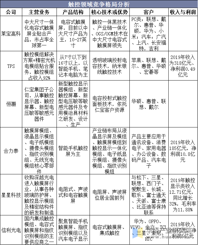 触控领域竞争格局分析