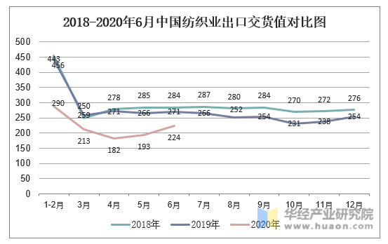 2018-2020年6月中国纺织业出口交货值对比图
