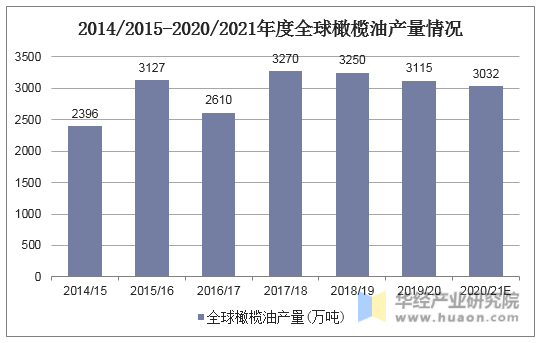 2014/2015-2020/2021年度全球橄榄油产量情况
