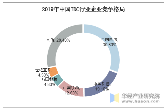 2019年中国IDC行业企业竞争格局