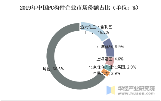 2019年中国PC构件企业市场份额占比（单位：%）