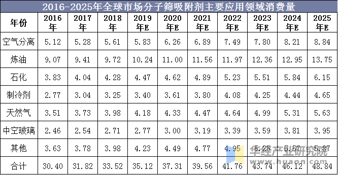 2016-2025年全球市场分子筛吸附剂主要应用领域消费量