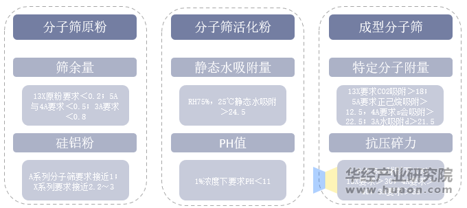 分子筛材料性能指标