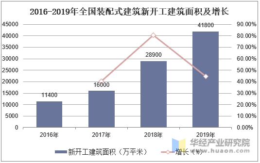 2016-2019年全国装配式建筑新开工建筑面积及增长