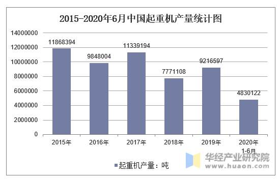 2015-2020年6月中国起重机产量统计图