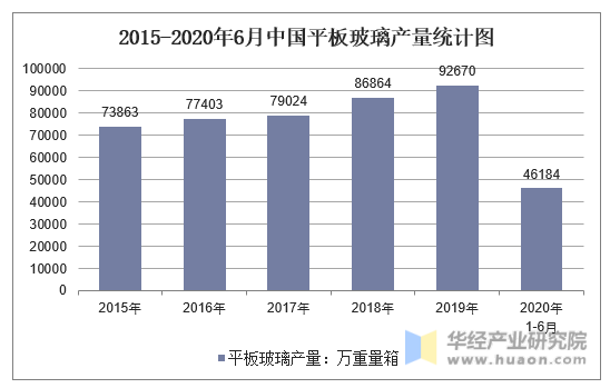 2015-2020年6月中国平板玻璃产量统计图