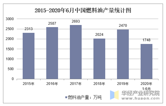 2015-2020年6月中国燃料油产量统计图