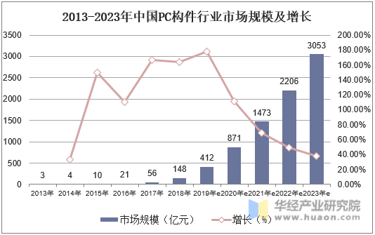 2013-2023年中国PC构件行业市场规模及增长