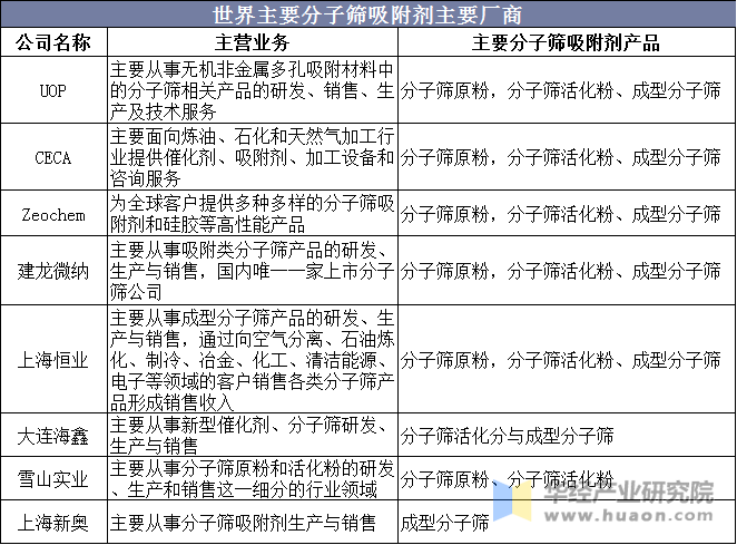 世界主要分子筛吸附剂主要厂商