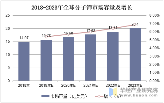 2018-2023年全球分子筛市场容量及增长