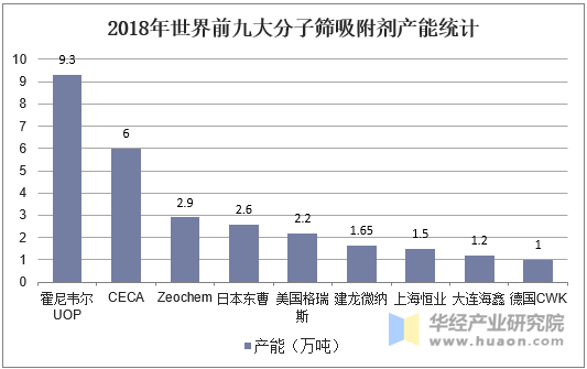 2018年世界前九大分子筛吸附剂产能统计