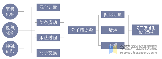 分子筛加工步骤及工艺