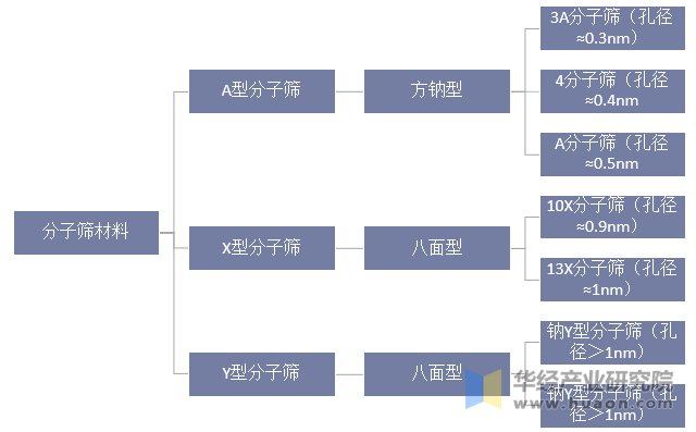 分子筛分类