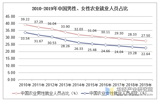 2010-2019年中国男性、女性农业就业人员占比