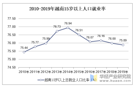 2010-2019年越南15岁以上人口就业率