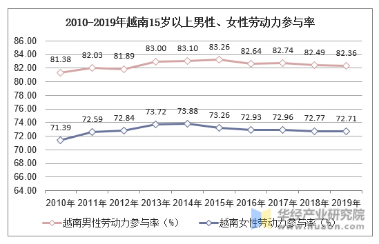 2010-2019年越南15岁以上男性、女性劳动力参与率