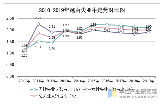 2010-2019年越南失业率走势对比图
