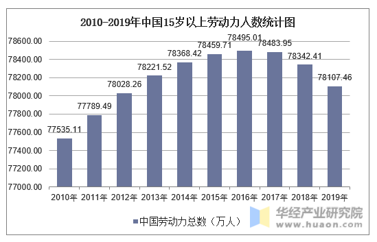 2010-2019年中国15岁以上劳动力人数统计图