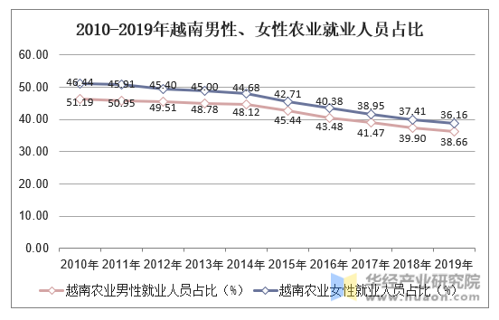 2010-2019年越南男性、女性农业就业人员占比