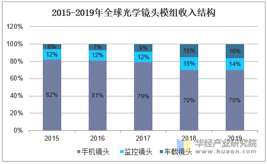 2015-2019年全球光学镜头模组收入结构