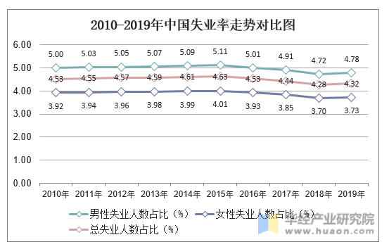 2010-2019年中国失业率走势对比图