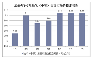 2020年1-7月籼米（中等）集贸市场价格走势及增速分析