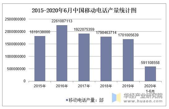 2015-2020年6月中国移动电话产量统计图