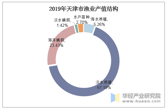 2019年天津市渔业产值结构