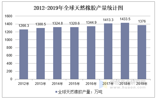 2012-2019年全球天然橡胶产量统计图
