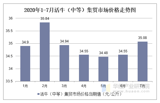 2020年1-7月活牛（中等）集贸市场价格走势图