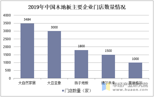 2019年中国木地板主要企业门店数量情况