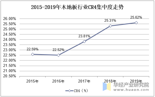 2015-2019年木地板行业CR4集中度走势