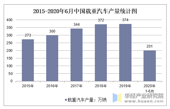 2015-2020年6月中国载重汽车产量统计图