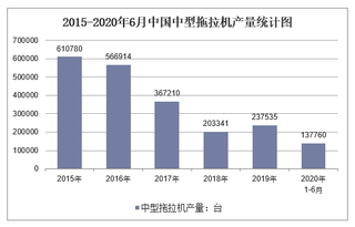 2020年1-6月中国中型拖拉机产量及增速统计