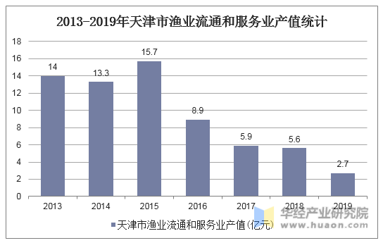 2013-2019年天津市渔业流通和服务业产值统计