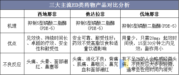 三大主流ED类药物产品对比分析