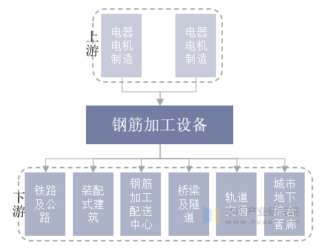 钢筋加工设备行业产业链示意图