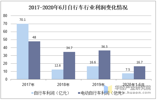 2017-2020年6月自行车行业利润变化情况