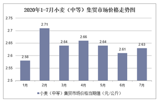 2020年1-7月小麦（中等）集贸市场价格走势及增速分析